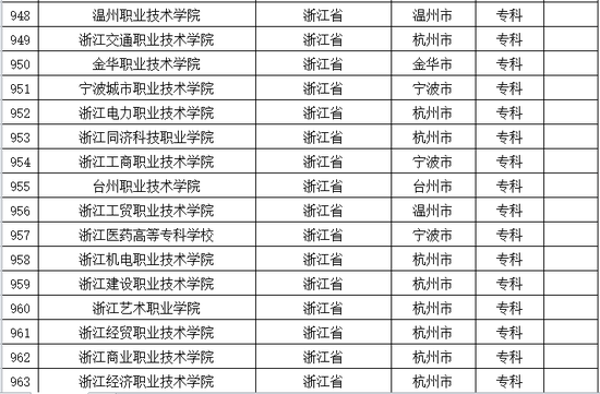 2016年浙江普通高等学校名单公布5
