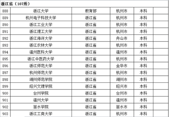 2016年浙江普通高等学校名单公布1