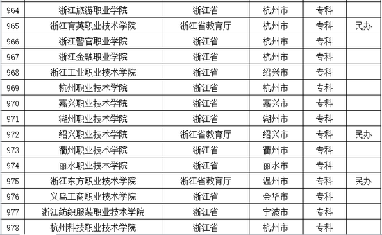 2016年浙江普通高等学校名单公布6