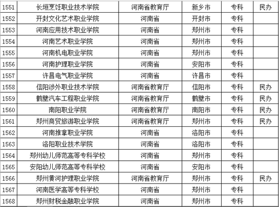 2016年河南普通高等学校名单公布7