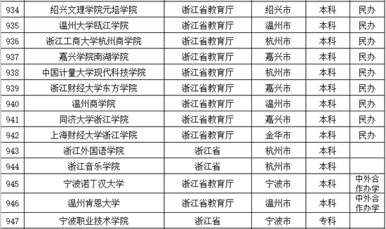 2016年浙江普通高等学校名单公布4