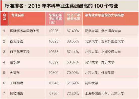 2015年本科毕业生薪酬最高的100个专业及排名1