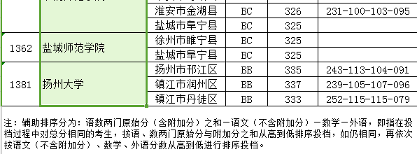 江苏2016提前录取批投档线(文科类—乡村教师计划)公布2