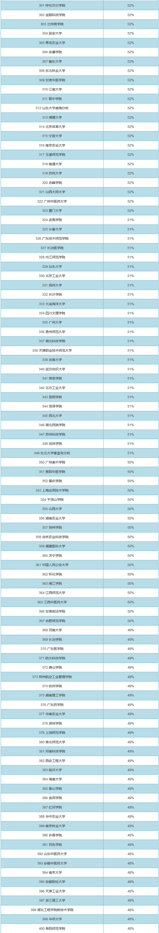 全国719所大学男女比例排行榜4