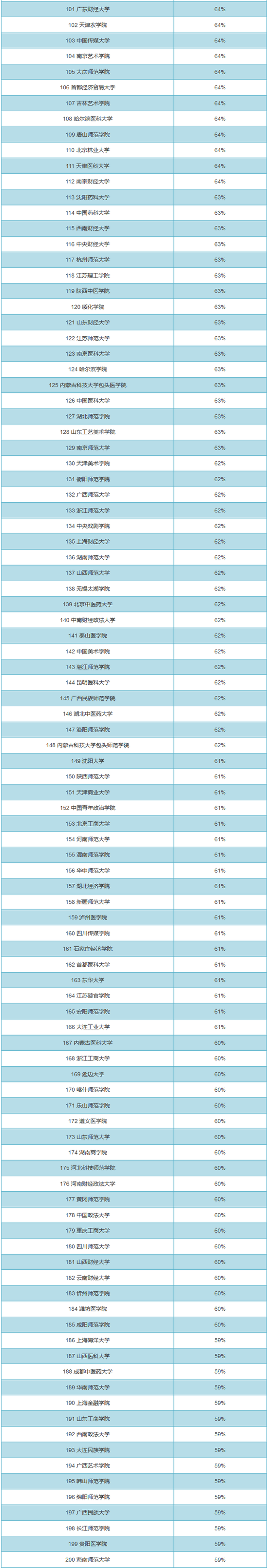 全国719所大学男女比例排行榜2