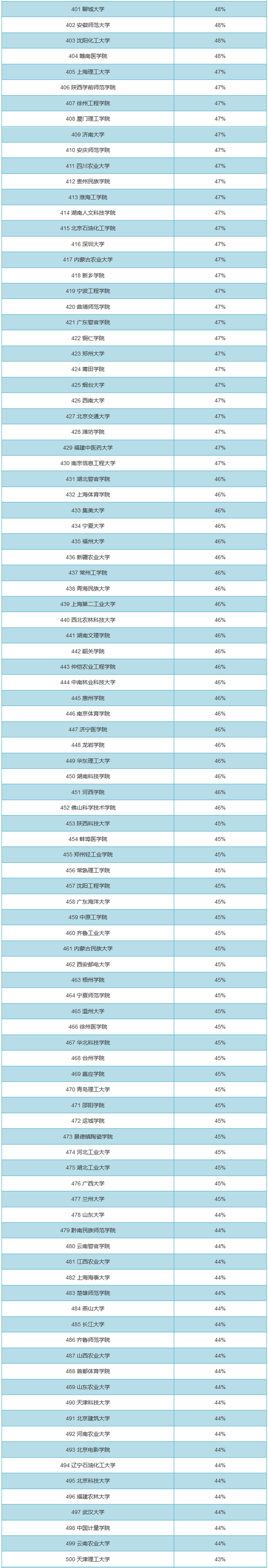 全国719所大学男女比例排行榜5