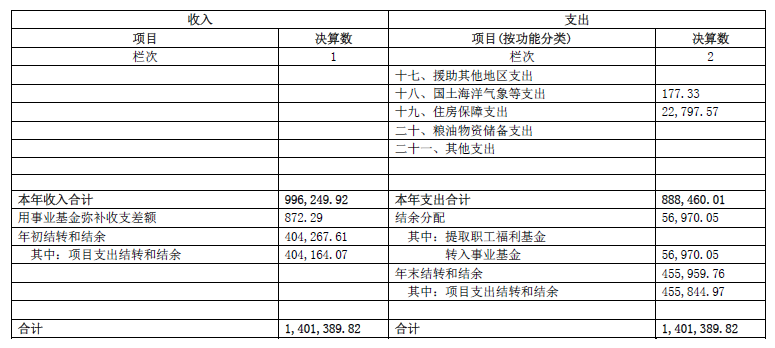 北京大学公布2015年度部门决算 学校总收入超99亿2