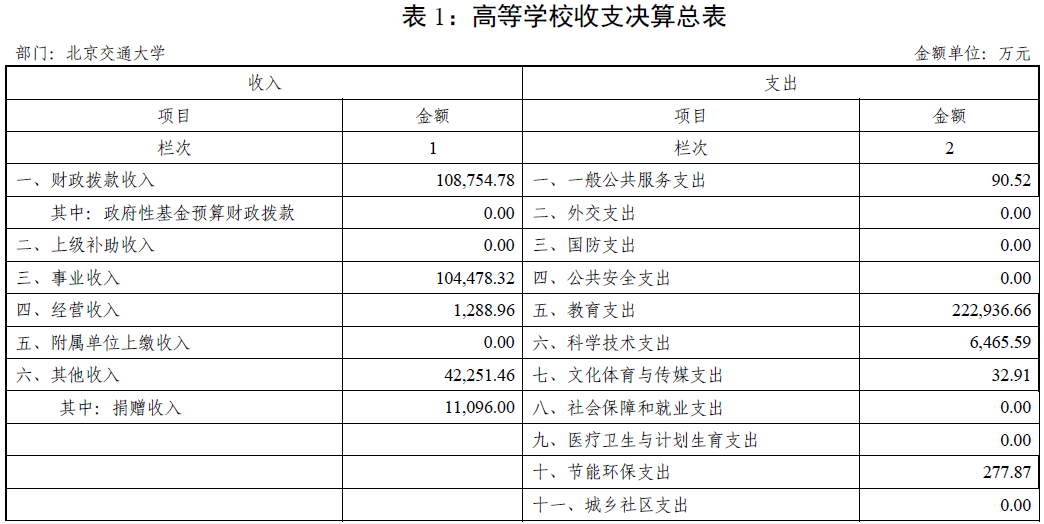 北京交通大学2015年决算公布 学校总收入25.67亿元1
