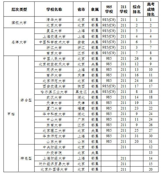 中国108所最好大学的分层与分类3