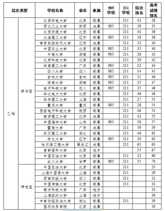中国108所最好大学的分层与分类4