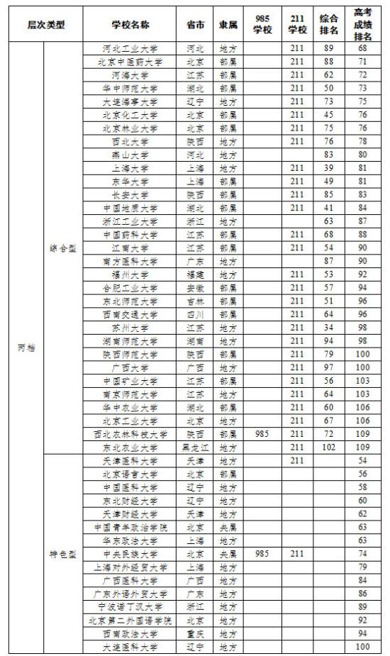中国108所最好大学的分层与分类5