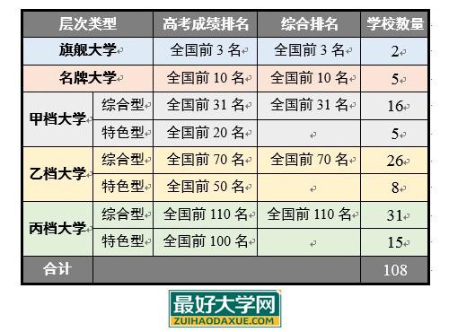 中国108所最好大学的分层与分类1