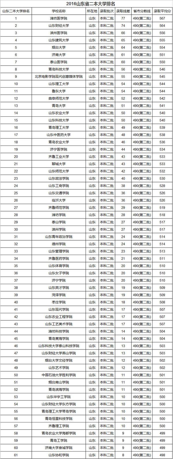 2017年山东高考，这些二本院校将升格为一本1