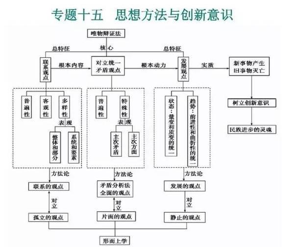 高中政治必修专题知识导图汇总15