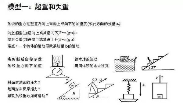 历年高考常考到的物理知识盘点1