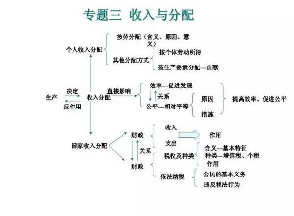 高中政治必修专题知识导图汇总3