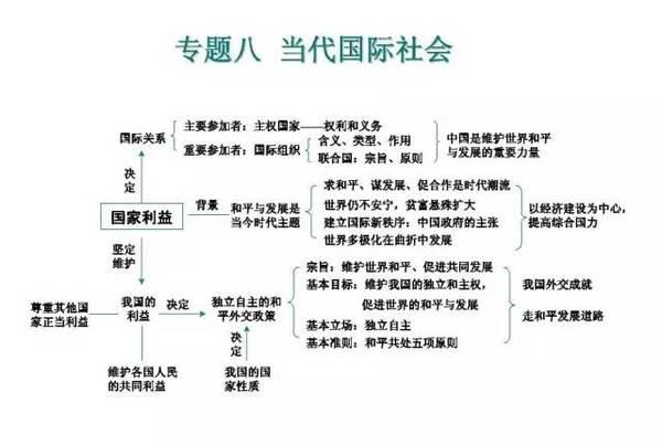 高中政治必修专题知识导图汇总8