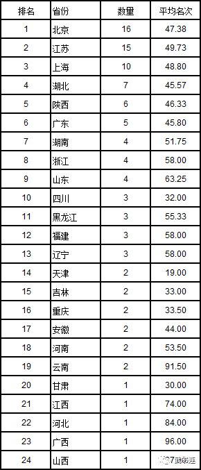 武书连2017中国大学排行榜公布5