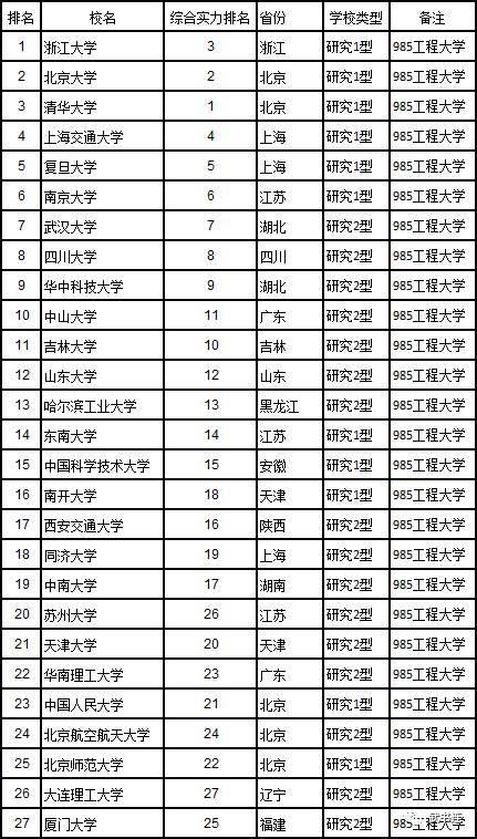 武书连2017中国大学排行榜公布2