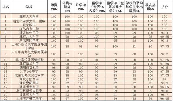 中国排名前260所高中盘点1