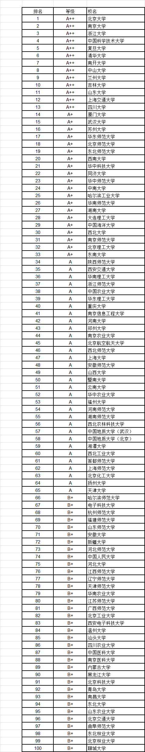 武书连2016中国大学各学科门类100强2