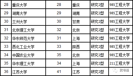 武书连2017中国大学排行榜公布3