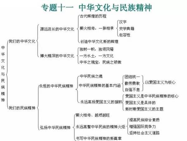 高中政治必修专题知识导图汇总11