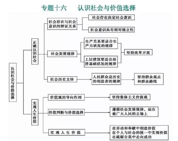 高中政治必修专题知识导图汇总16