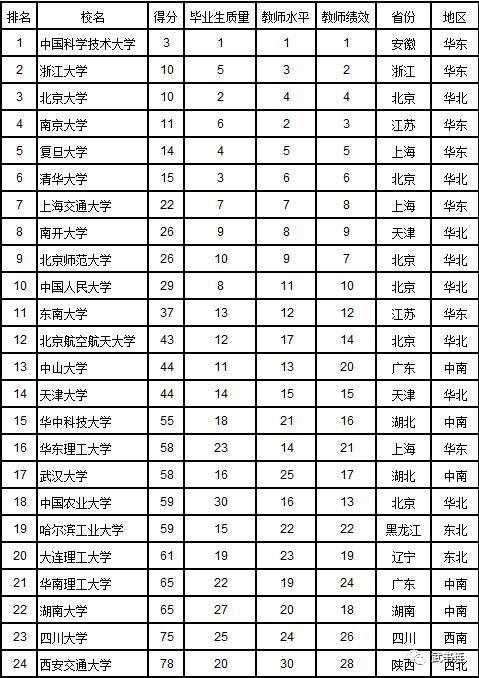 武书连2017中国大学排行榜公布1