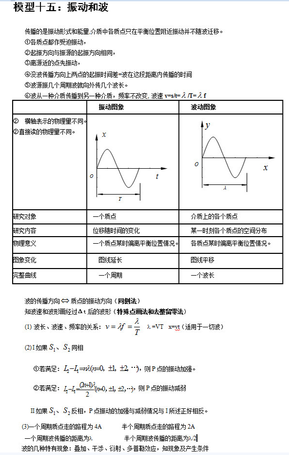 历年高考常考到的物理知识盘点32