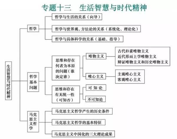 高中政治必修专题知识导图汇总13