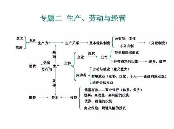 高中政治必修专题知识导图汇总2