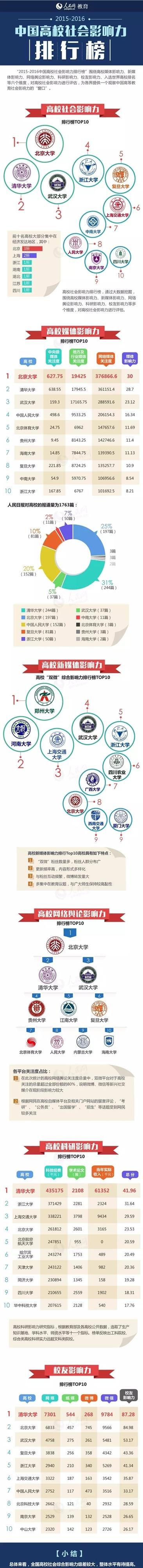 中国高校社会影响力排行榜出炉1