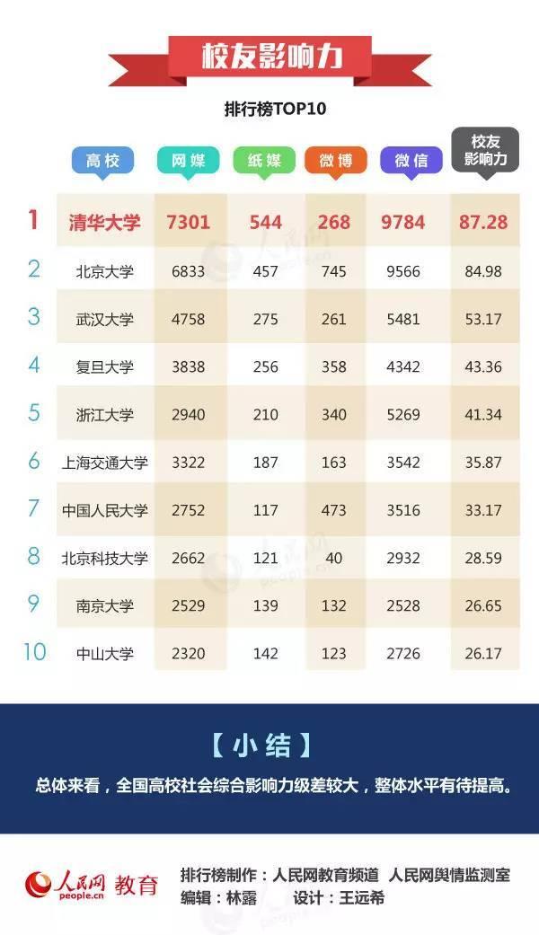 中国大学社会影响力排行榜4