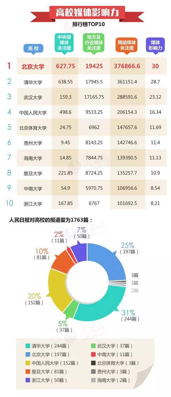 中国大学社会影响力排行榜1