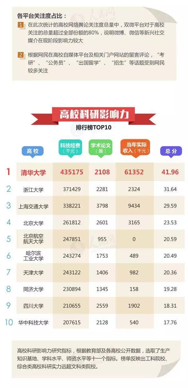 中国大学社会影响力排行榜3