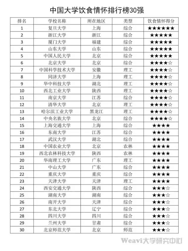 中国著名大学情怀排行榜出炉!5