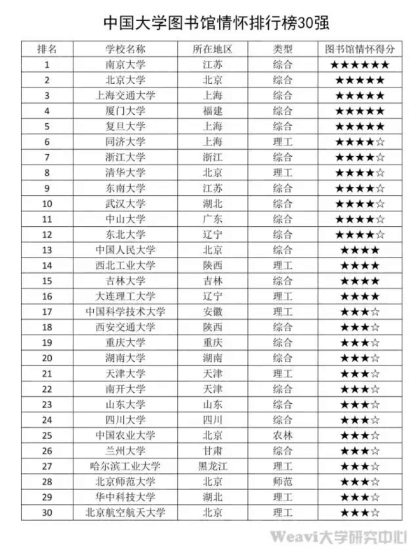 中国著名大学情怀排行榜出炉!6