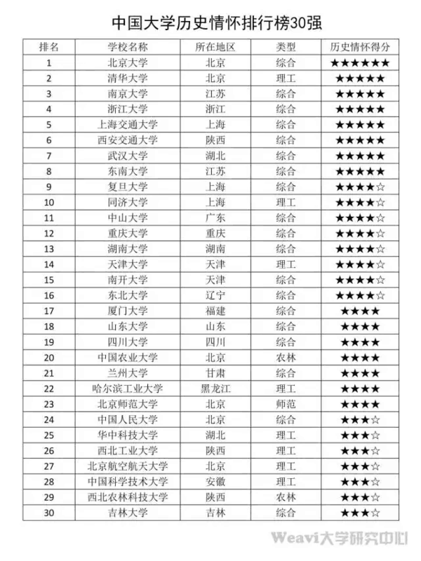 中国著名大学情怀排行榜出炉!3