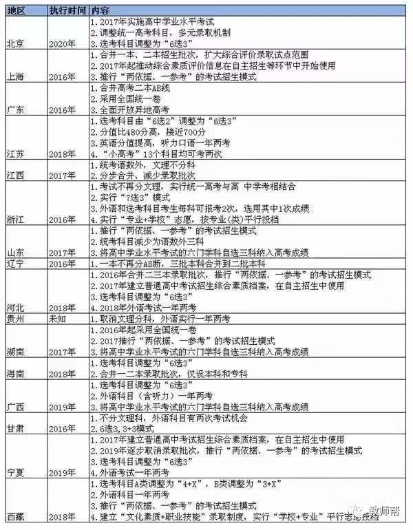 2017年起，来看看哪些省市将迎来“新高考”？2