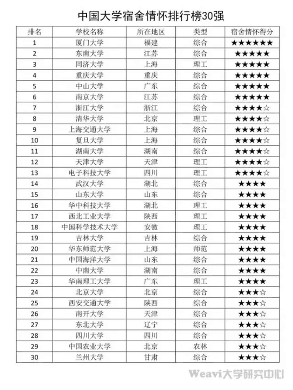 中国著名大学情怀排行榜出炉!7