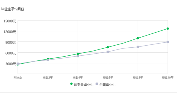 高考，财务管理就业前景3大方向分析1