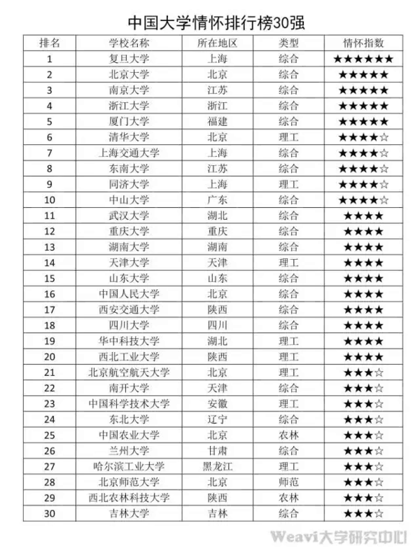 中国著名大学情怀排行榜出炉!2