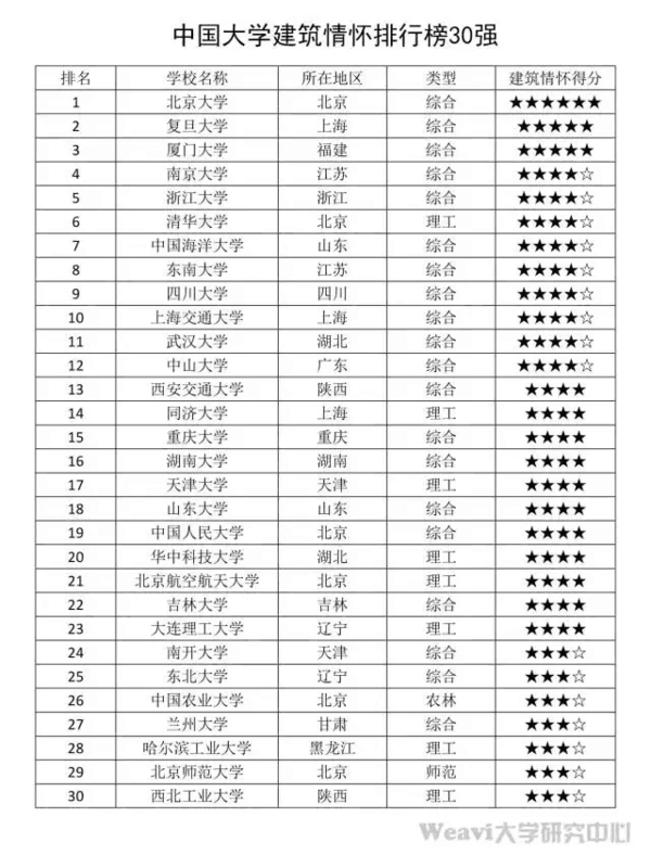 中国著名大学情怀排行榜出炉!4