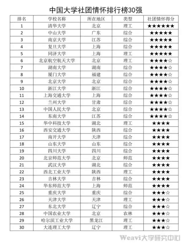 中国著名大学情怀排行榜出炉!9