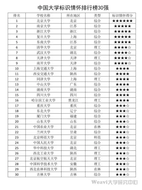 中国著名大学情怀排行榜出炉!8