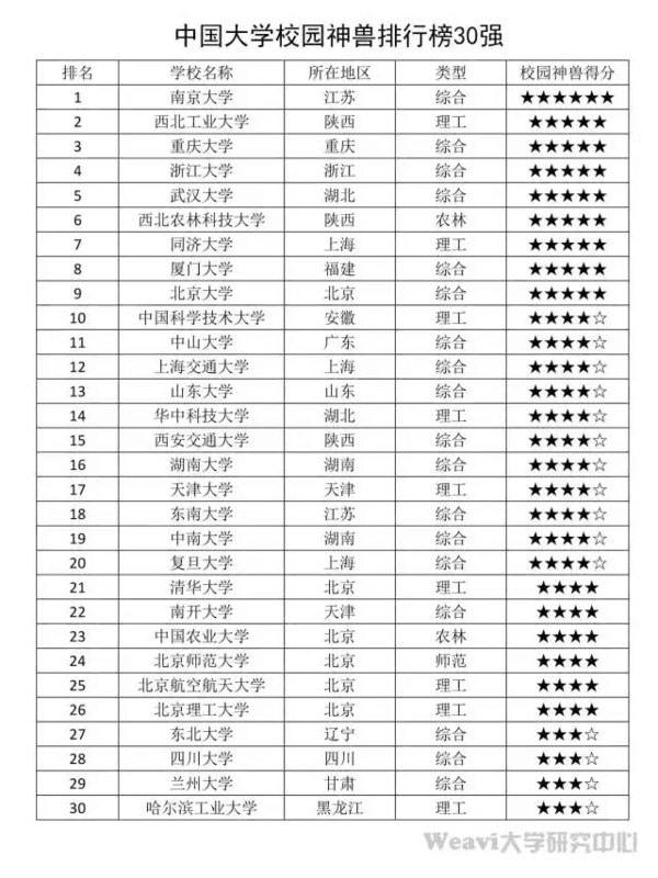 中国著名大学情怀排行榜出炉!10