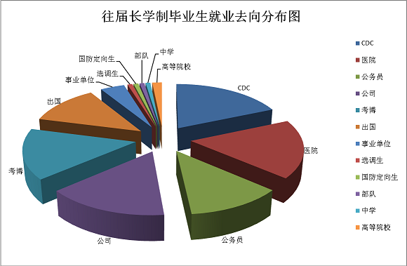 2017年预防医学专业就业方向有哪些?1