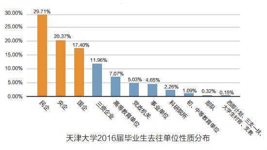 民企央企国企最受青睐 博士生更愿从事教育工作3