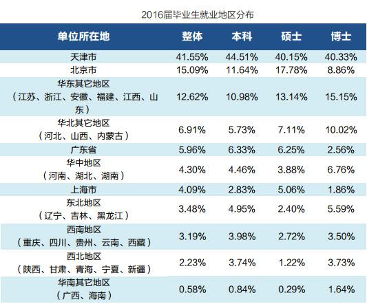 民企央企国企最受青睐 博士生更愿从事教育工作5